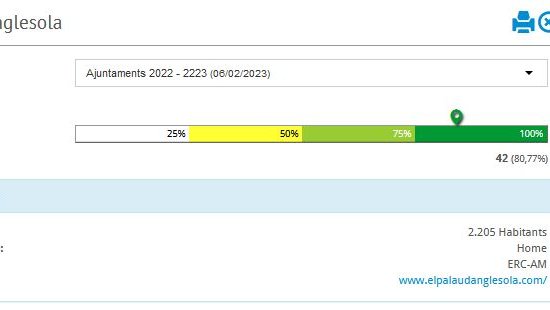 El Palau d'Anglesola ha obtingut el Segell InfoParticipa 2022 que reconeix la transparència de l'administració de la casa de la Vila