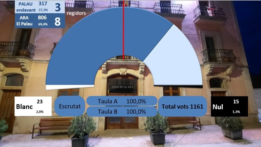 Resultats de les eleccions municipals 2023 al Palau d'Anglesola
