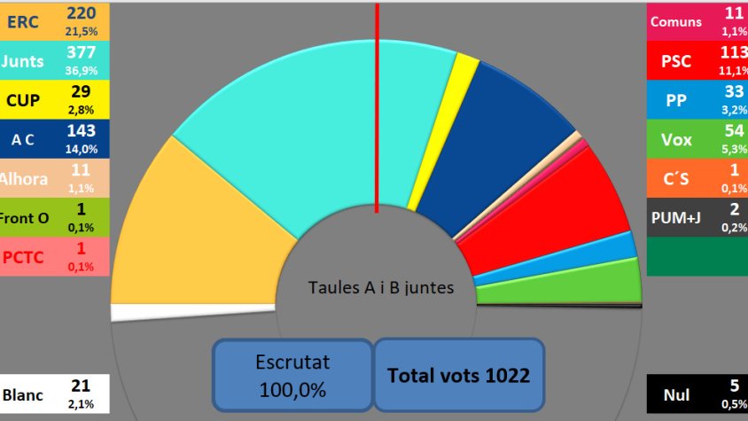 Resultats de les eleccions 12 Maig al Palau d'Anglesola (gràfics Jaume Alsina)